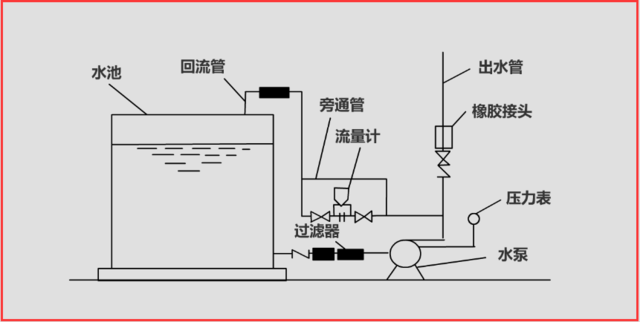 确保动作规范、流程熟练